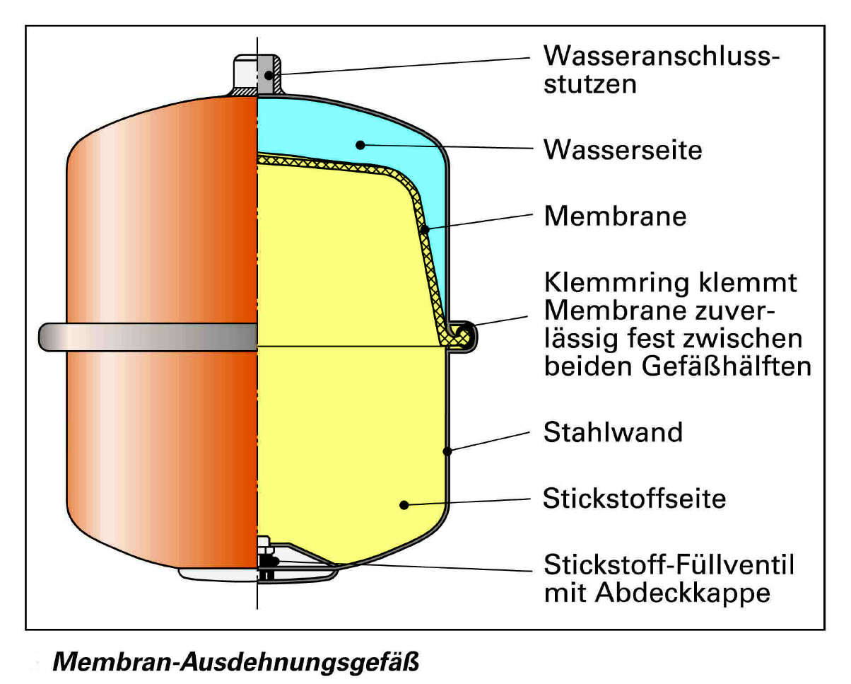 Sicherheitseinrichtungen