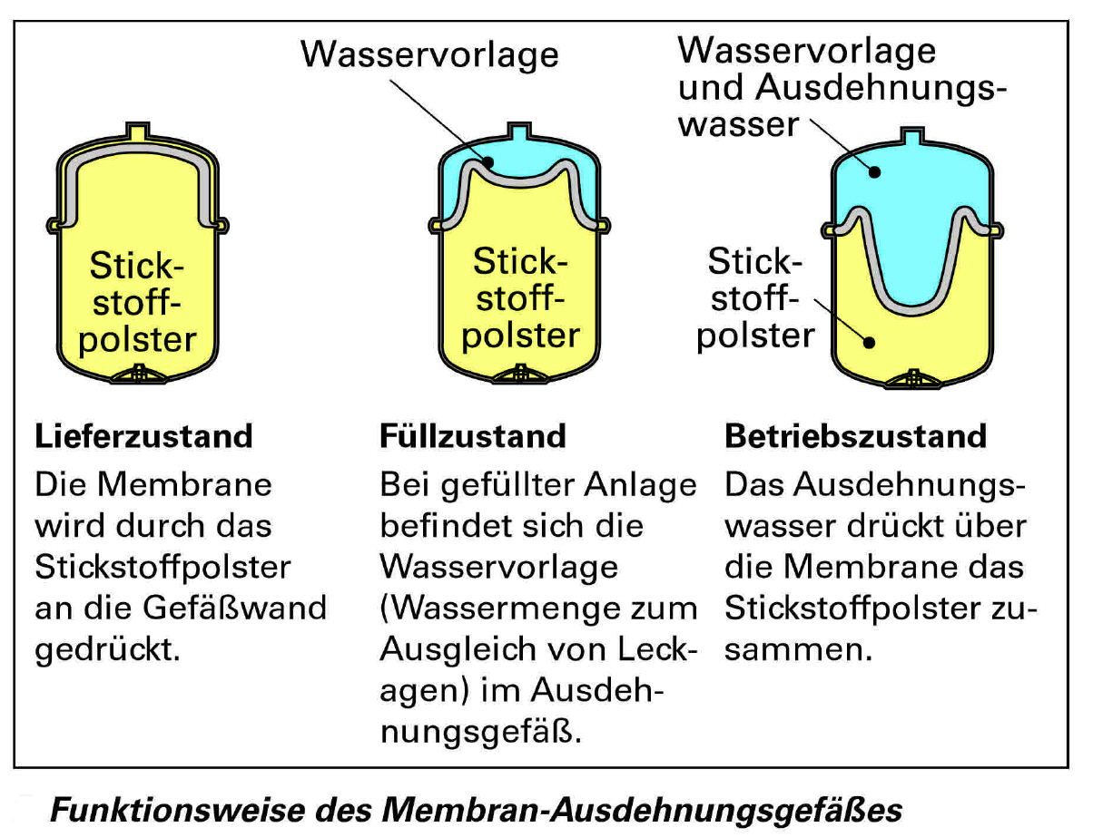 Sicherheitseinrichtungen