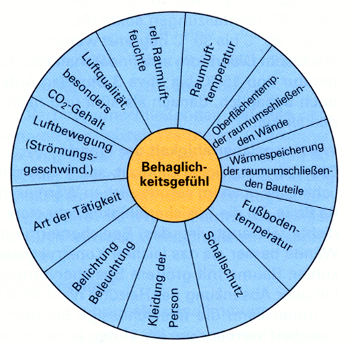 Behaglichkeit