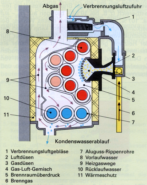 Wie funktioniert die Brennwerttechnik?