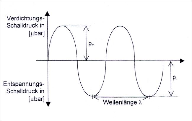 Schalldruckpegel Bewertung